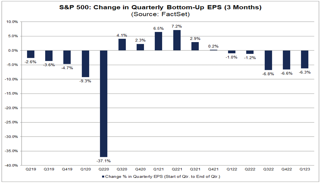 01-SP-500-季度变化-自下而上-每股收益-3个月