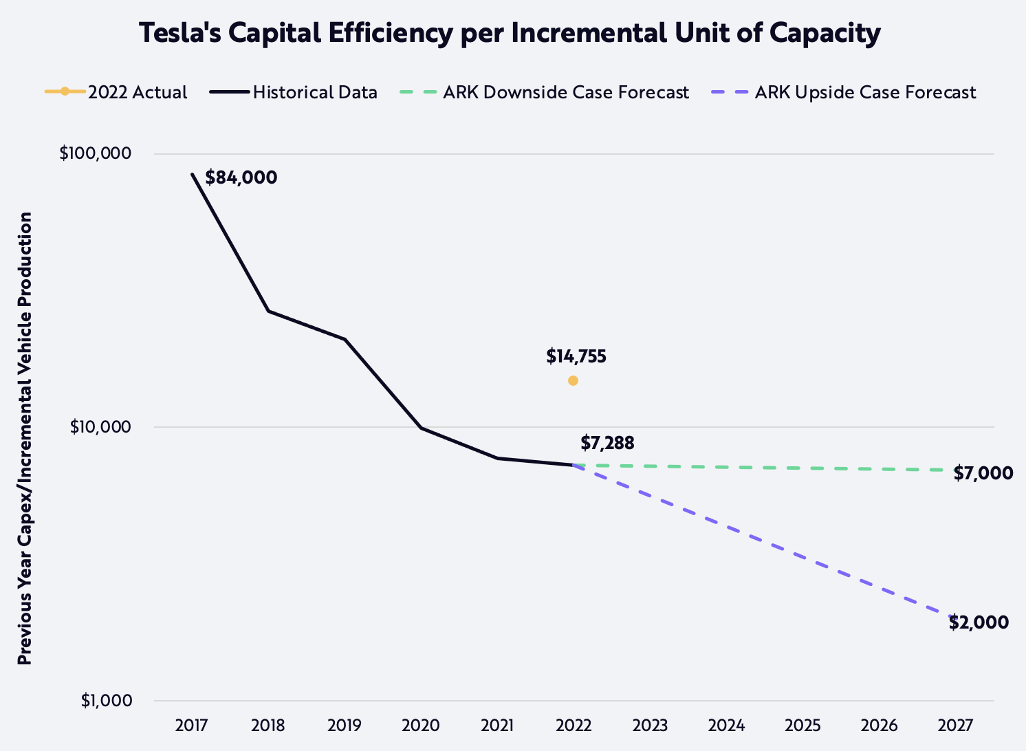 Tesla, Tasha Keeney, Tesla Model, Valuation, Enterprise Value, Electric Vehicles, Robotaxis, Ride-Hail, Capital Efficiency