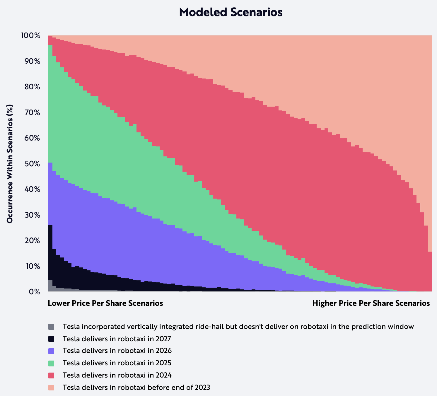 Tesla, Tasha Keeney, Tesla Model, Valuation, Enterprise Value, Electric Vehicles, Robotaxis, Ride-Hail, Modeled Scenarios