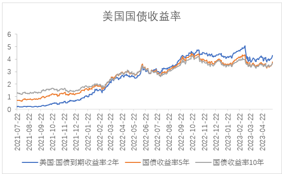 图2：美国2年、5年、10年期国债收益率