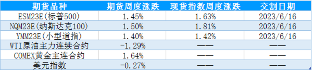 表1：当前合约周度表现