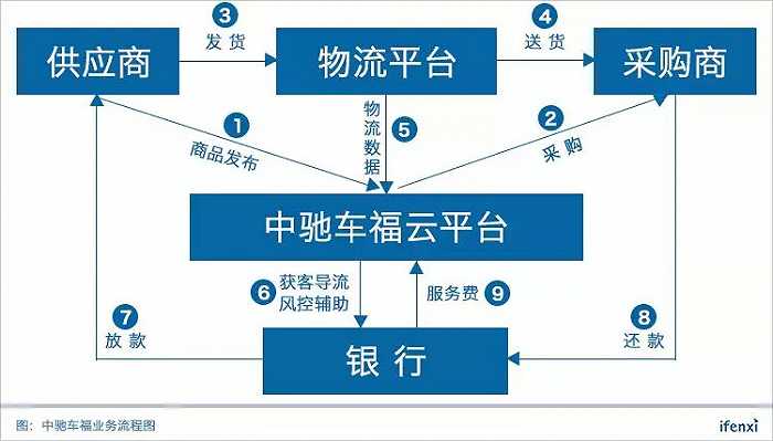 汽配市场的战国时代，中驰车福云平台能否傲视群雄？ | 界面· 财经号