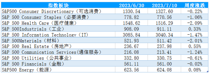 表2：标普500行业指数一周涨跌情况