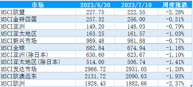 表3：MSCI核心区域指数一周涨跌情况
