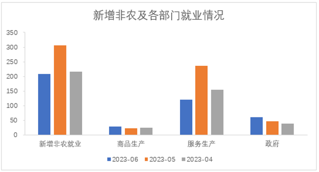 图2：美国6月非农就业