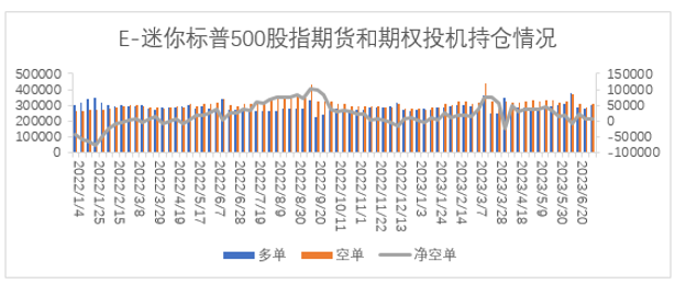 图4：迷你标普500期货期权投机持仓变化