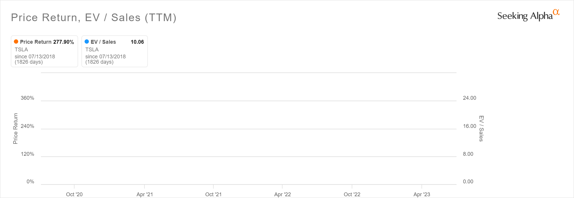 TSLA EV/Sales TTM