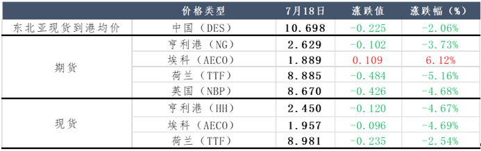 图表1: 国际天然气市场价格          单位：美元/百万英热