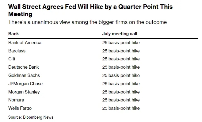 所有华尔街主要投行都一致预期：美联储今晚将加息25个基点