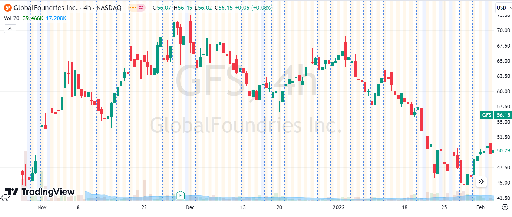 First 3 Month of GFS IPO