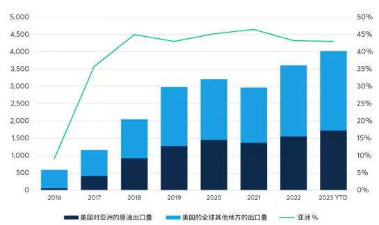 图为美国对亚太地区的原油出口