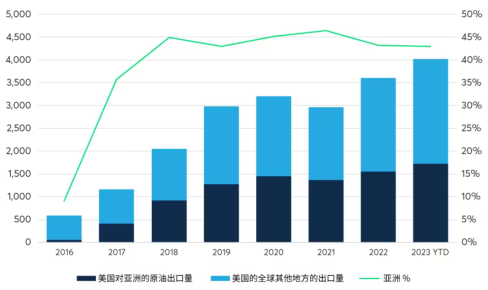 图1: 美国对亚太地区的原油出口（数据截止9月）