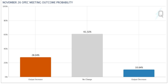 图2:芝商所OPEC观察工具对11月26日OPEC会议结果预测