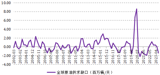 图3:全球原油市场供需缺口