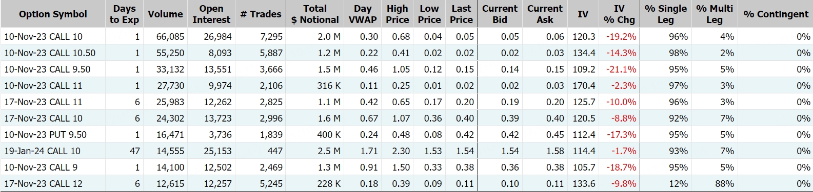 Marathon Digital Holdings，数据来源：Market Chameleon