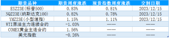 表1：当前合约周度表现