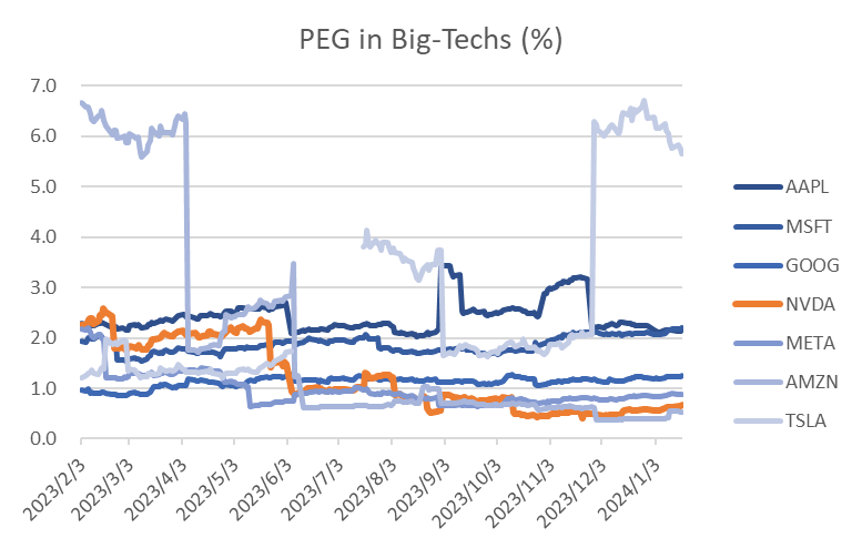 大科技公司间的PEG对比（未来3-5年平均预期增速）