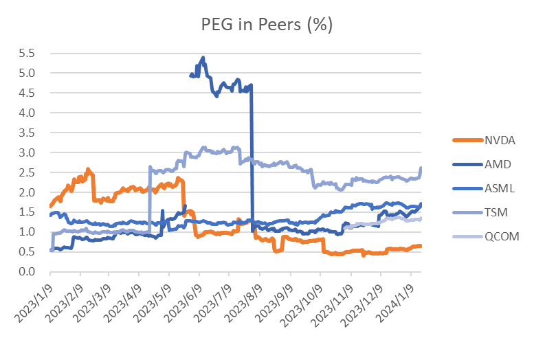 主要芯片公司间的PEG对比（未来3-5年平均预期增速）