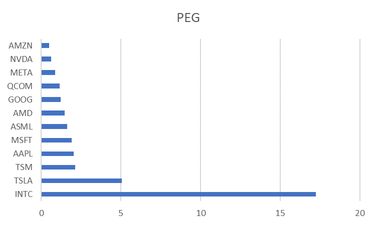 以2024年预期增长率的PEG