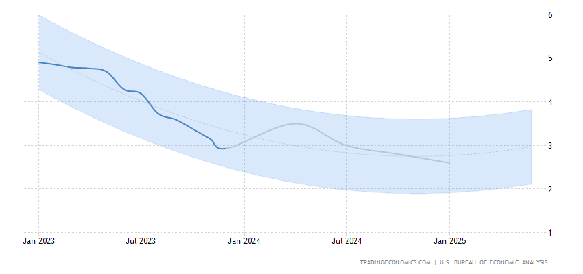 United States Core PCE Price Index Annual Change