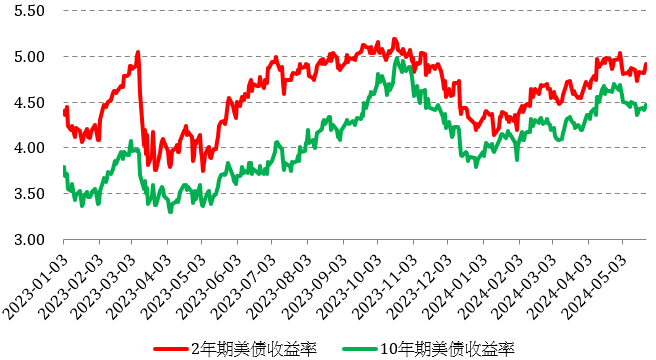 图为2年期和10年期美债收益率走势