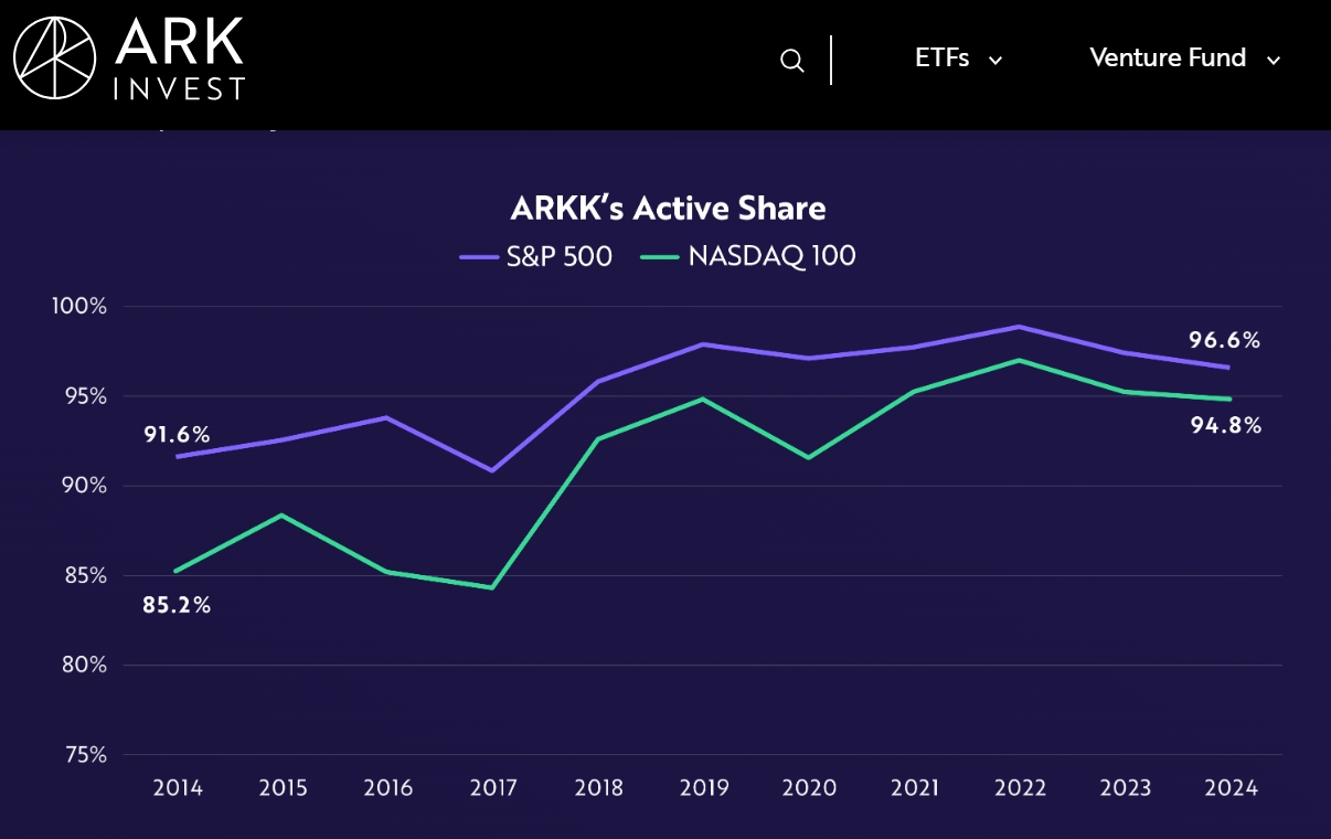 Ark与标普500与纳斯达克100的“主动仓位”占比