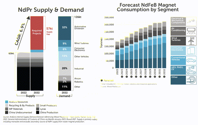 NdPr Supply & Demand Imblances