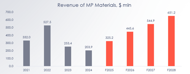 MP's revenue forecast