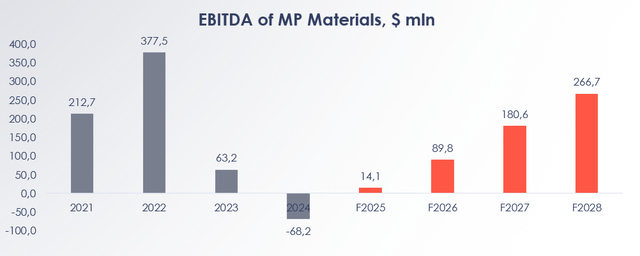 EBITDA of MP Materials, $ mln