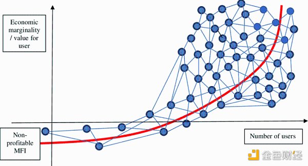 SocialFi in Web 3 : 社交没有终局