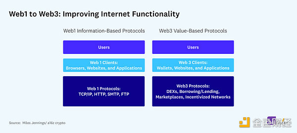 a16z：需要监管的应是Web3应用，而非协议