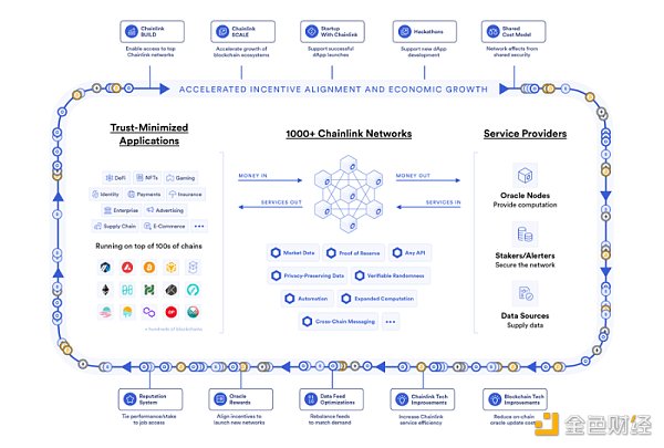 浅谈Chainlink的新叙事：质押和CCIP