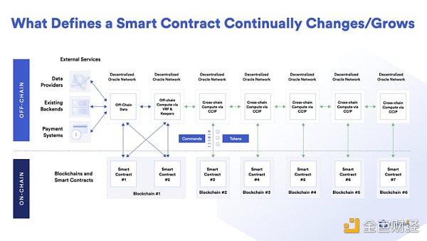 浅谈Chainlink的新叙事：质押和CCIP