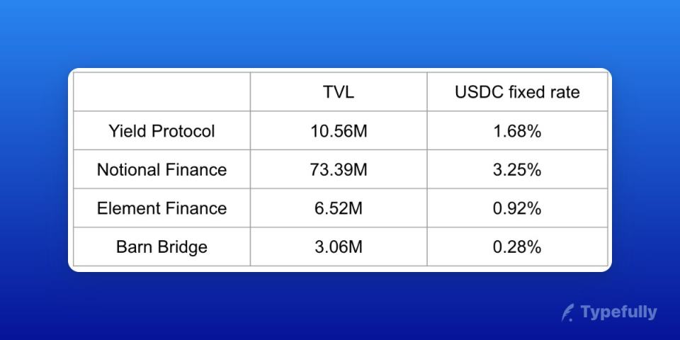 一文了解DeFi固定收益协议及新债券标准ERC-3475