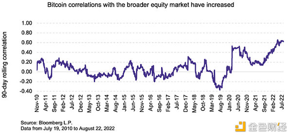 熊市之下，比特币和美股的相关性究竟如何？
