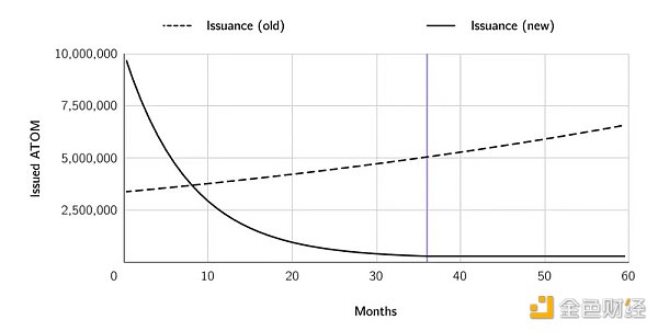 Bankless：浅谈ATOM现状不佳的原因，ATOM2.0将会带来什么？