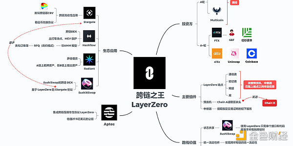 发币在即？一文盘点LayerZero的21个生态项目（附教程）