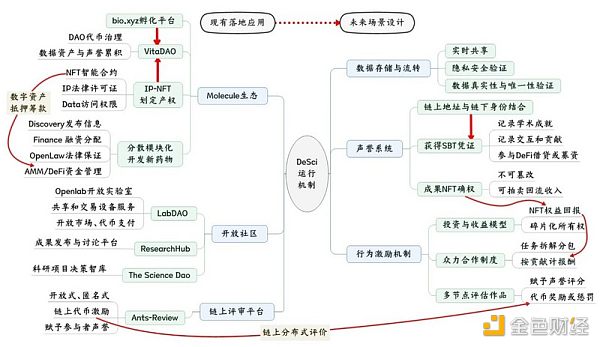 纵观DeSci：起源、代表项目与未来发展