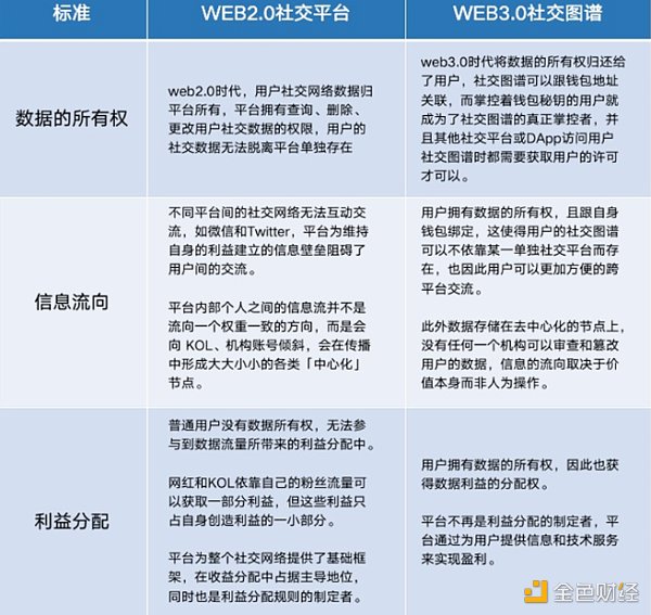 从社交图谱看Web3.0在社交领域的探索