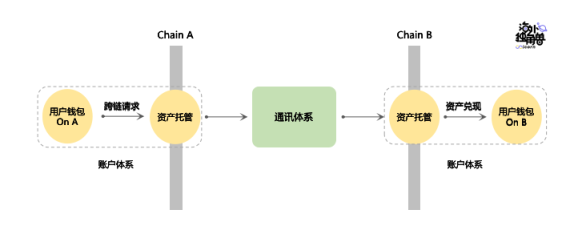 万字详解LayerZero Labs：普及全链资产，抢占多链生态核心