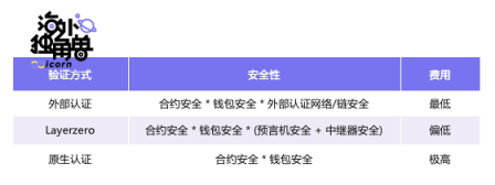 万字详解LayerZero Labs：普及全链资产，抢占多链生态核心