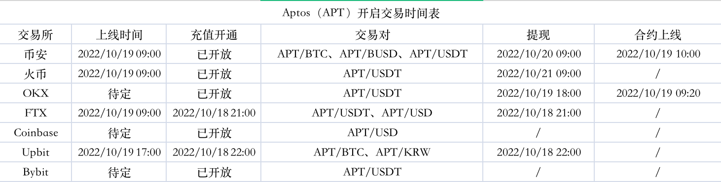 关于Aptos主网上线，这里有你想知道的一切