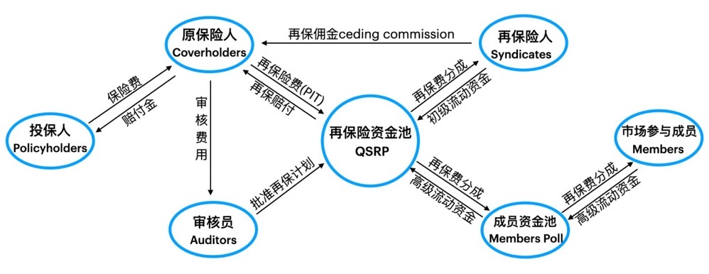 深度解析Re Protocol：再保险为何更适合做去中心化协议