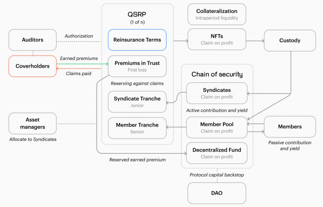 深度解析Re Protocol：再保险为何更适合做去中心化协议