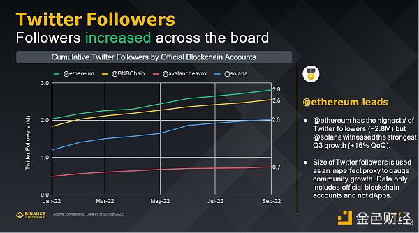 Binance研究院：回顾五个重点赛道的三季度市场状态