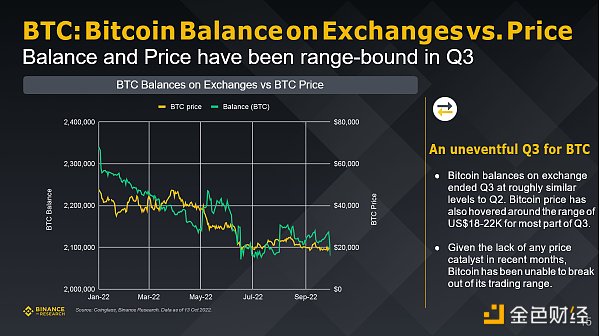 Binance研究院：回顾五个重点赛道的三季度市场状态