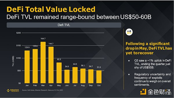 Binance研究院：回顾五个重点赛道的三季度市场状态