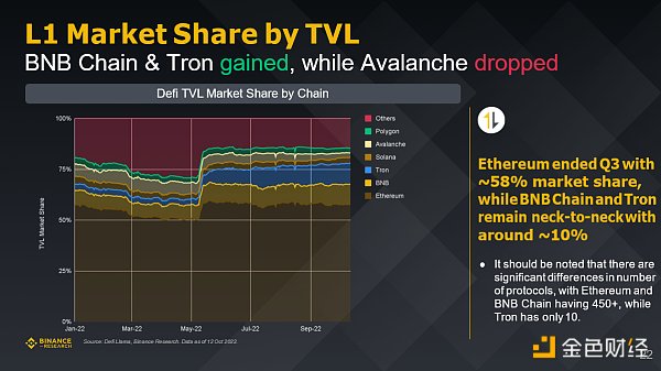 Binance研究院：回顾五个重点赛道的三季度市场状态
