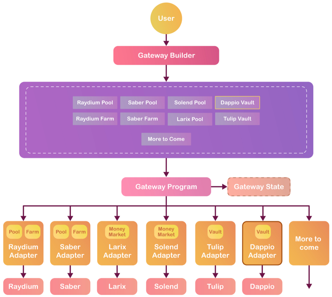 三分钟读懂Solana上的DeFi/NFT收益聚合器Dappio