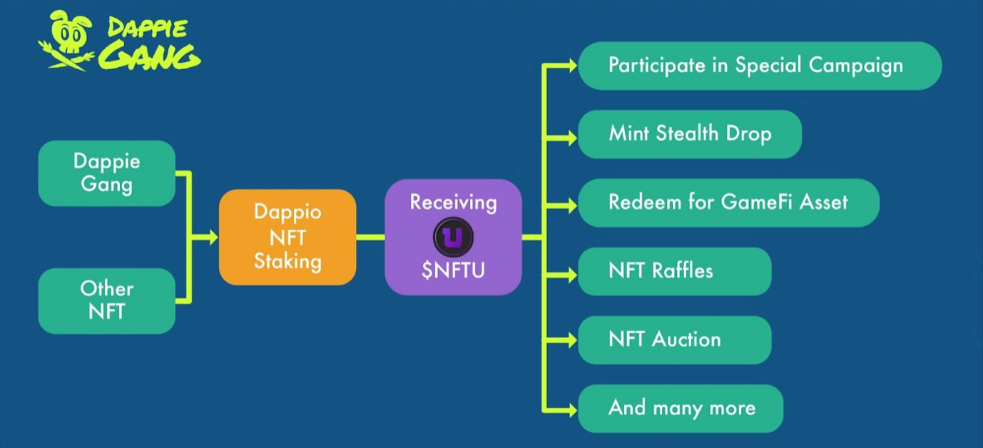 三分钟读懂Solana上的DeFi/NFT收益聚合器Dappio